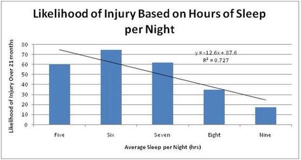 The effect of sleep on running injuries